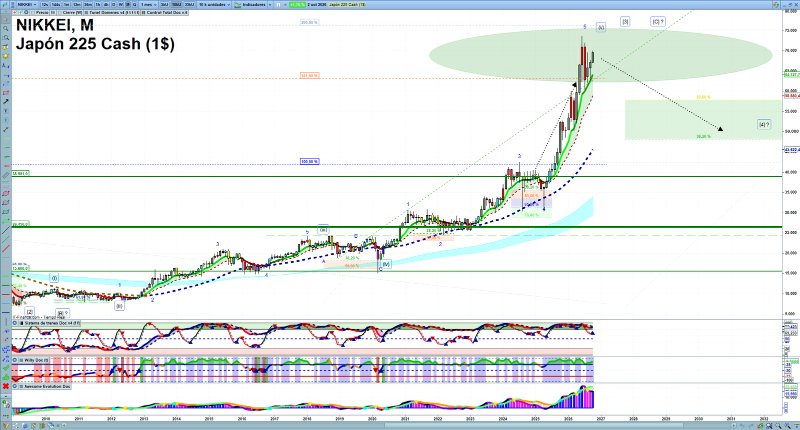 Nikkei monthly technical analysis chart with trend structure, support and resistance levels